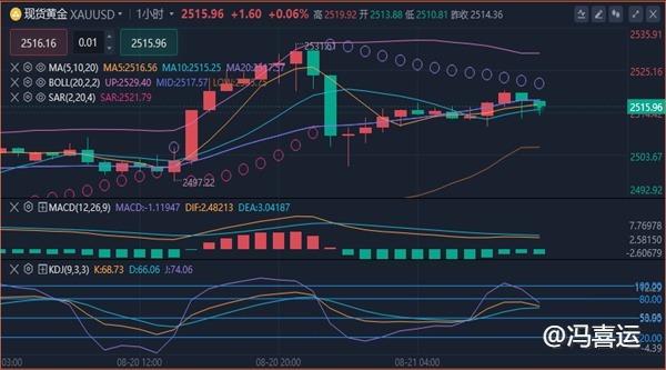 冯喜运：8.21现货黄金美原油今日价格走势分析及操作策略