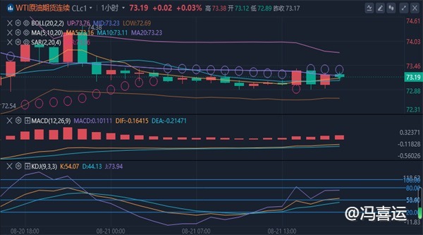 冯喜运：8.21现货黄金美原油晚间价格走势分析及操作策略