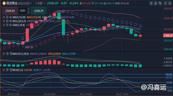 冯喜运：8.21现货黄金美原油晚间价格走势分析及操作策略