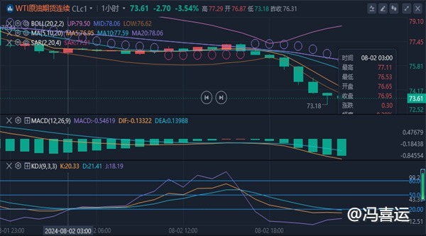 冯喜运：8.3外汇黄金美原油下周行情分析及最新操作策略