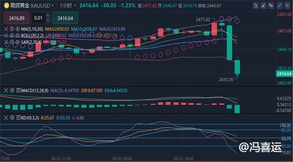 冯喜运：8.3外汇黄金美原油下周行情分析及最新操作策略