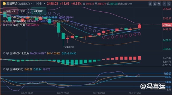 冯喜运：8.23外汇黄金原油晚间价格走势分析及操作建议