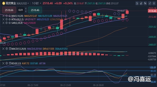 冯喜运：8.26外汇黄金美原油最新价格走势分析及晚间操作策略