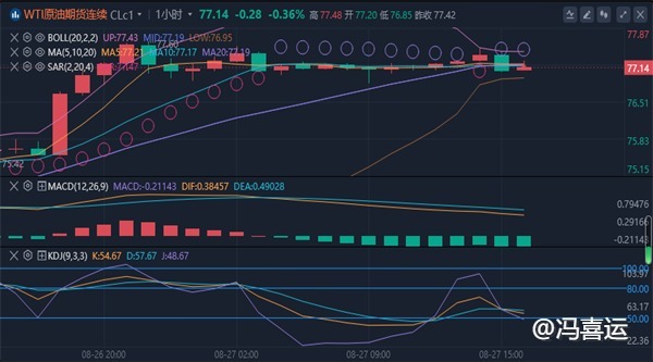 冯喜运：8.27晚间黄金原油价格走势分析及独家操作策略布局