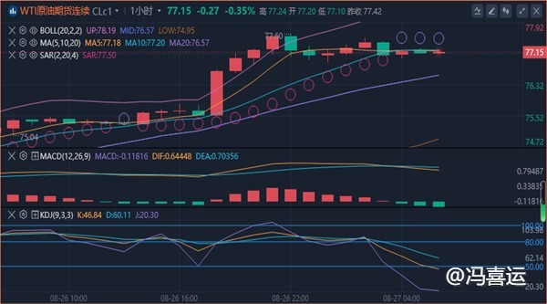 冯喜运：8.27现货黄金行情分析及早间黄金原油独家操作建议