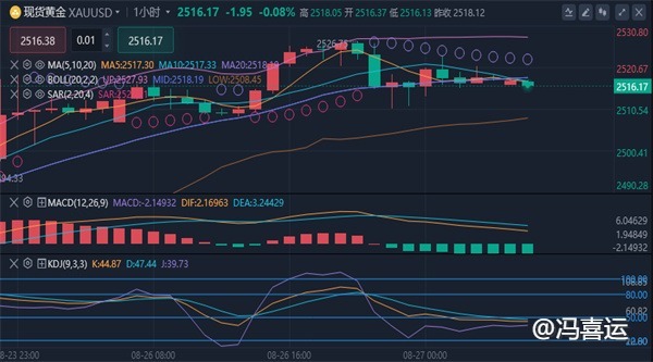 冯喜运：8.27现货黄金行情分析及早间黄金原油独家操作建议