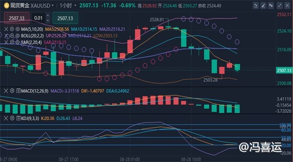 冯喜运：8.28现货黄金美原油晚间价格走势分析及操作建议