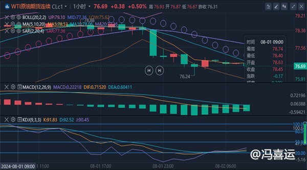 冯喜运：8.2黄金原油行情峰回路转,今日最新行情解析及操作建议