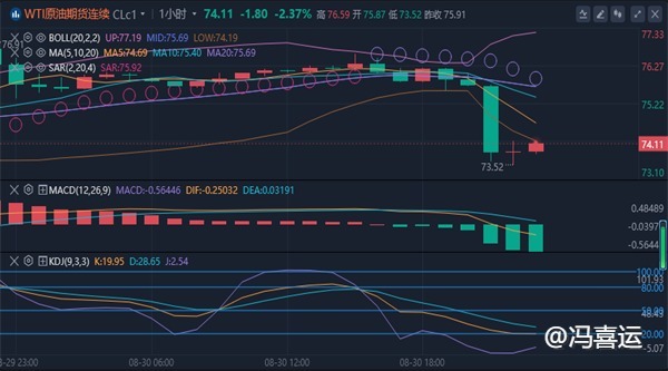 冯喜运：8.31下周黄金原油最新行情走势分析及操作策略