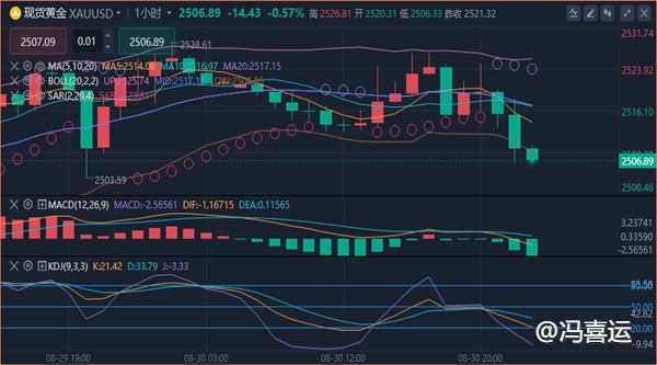 冯喜运：8.31下周黄金原油最新行情走势分析及操作策略