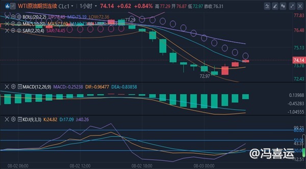 冯喜运：8.3期货黄金美原油下周行情分析及最新操作策略