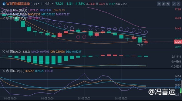 冯喜运：8.5晚间外汇黄金原油最新行情走势分析及操作策略