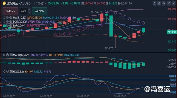 冯喜运：8.5黄金原油周一行情是涨还是跌及最新操作建议