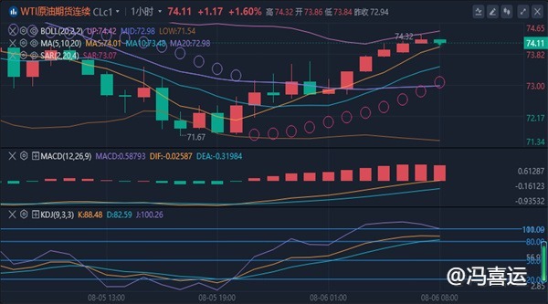 冯喜运：8.6今日黄金走势分析,黄金原油今日最新操作建议