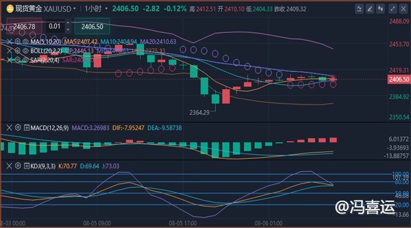 冯喜运：8.6今日黄金走势分析,黄金原油今日最新操作建议