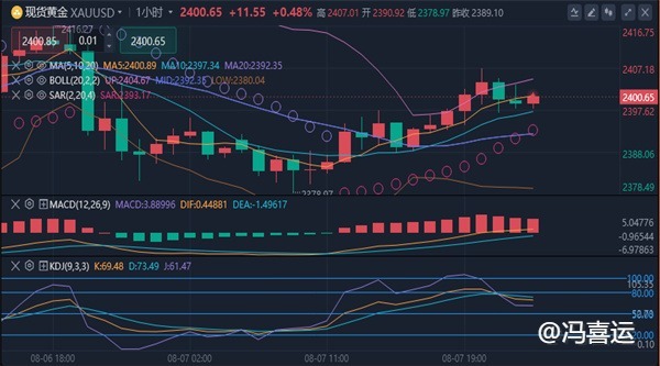 冯喜运：8.8黄金原油最新行情走势分析及黄金原油操作建议