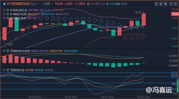 冯喜运：8.9黄金原油双双暴涨今日最新走势分析及操作策略