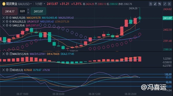 冯喜运：8.9黄金原油双双暴涨今日最新走势分析及操作策略