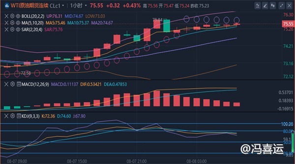 冯喜运：8.8黄金双顶下跌今日黄金原油全面走势分析及操作策略