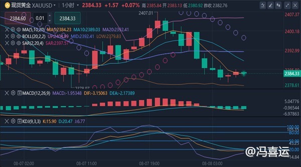 冯喜运：8.8黄金双顶下跌今日黄金原油全面走势分析及操作策略