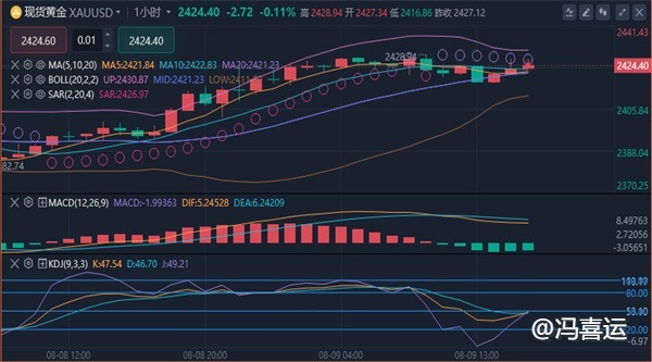 冯喜运：8.9黑色星期五晚间黄金原油会不会双双暴跌?