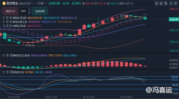 冯喜运：8.9今日黄金原油重点行情走势分析及操作建议