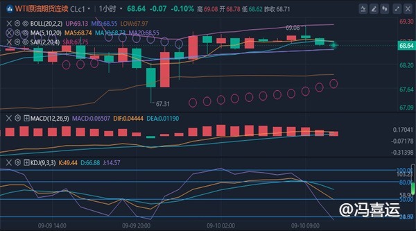 冯喜运：9.10外汇黄金原油最新趋势预测分析及操作建议