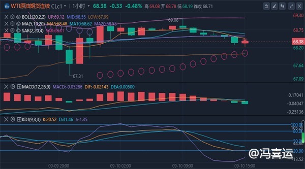 冯喜运：9.10外汇黄金原油晚间最新趋势分析及操作策略