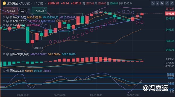 冯喜运：9.10外汇黄金原油晚间最新趋势分析及操作策略