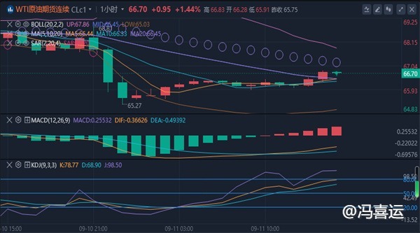 冯喜运：9.11外汇黄金原油晚间价格走势分析及操作策略