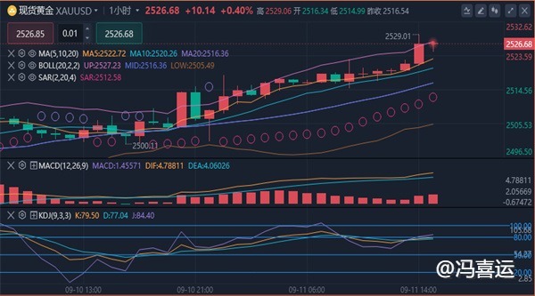 冯喜运：9.11外汇黄金原油晚间价格走势分析及操作策略
