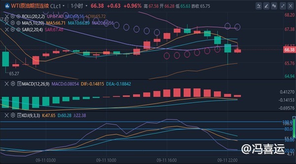 冯喜运：9.12黄金原油是否会再次突破今日最新行情分析