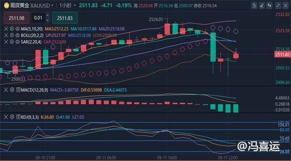 冯喜运：9.12黄金原油是否会再次突破今日最新行情分析