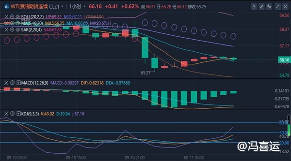 冯喜运：9.11黄金是否还会再创新高?今日原油行情分析