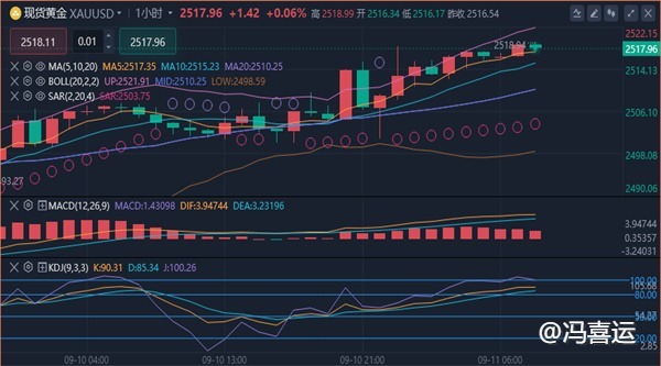 冯喜运：9.11黄金是否还会再创新高?今日原油行情分析