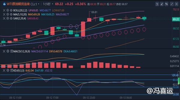 冯喜运：9.13今日黄金原油最新价格趋势分析及操作策略