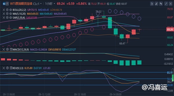 冯喜运：9.15黄金原油下周价格走势分析及最新黄金操作建议