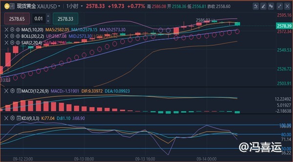 冯喜运：9.15黄金原油下周价格走势分析及最新黄金操作建议