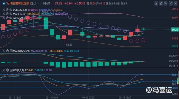 冯喜运：9.16现货黄金美原油晚间价格走势分析及操作建议