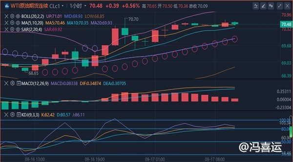冯喜运：9.17现货黄金美原油今日价格走势分析及操作建议
