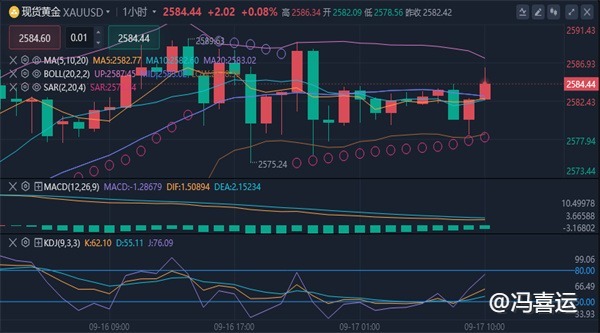 冯喜运：9.17现货黄金美原油今日价格走势分析及操作建议