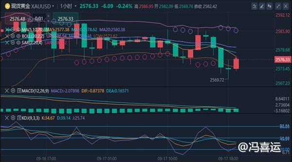 冯喜运：9.17晚间黄金原油最新行情走势分析及操作策略布局