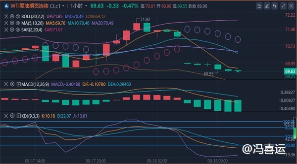 冯喜运：9.18黄金原油今日价格走势分析及现货黄金美原油布局