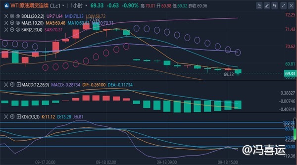 冯喜运：9.18黄金原油晚间行情走势分析及独家操作建议布局