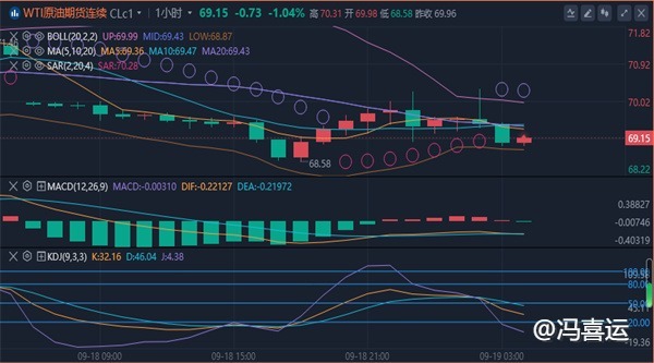 冯喜运：9.19早间现货黄金原油趋势分析及最新操作策略