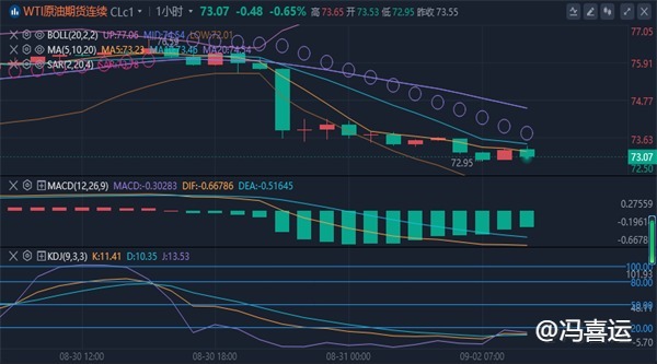 冯喜运：9.2外汇黄金原油今日行情走势分析及独家操作策略