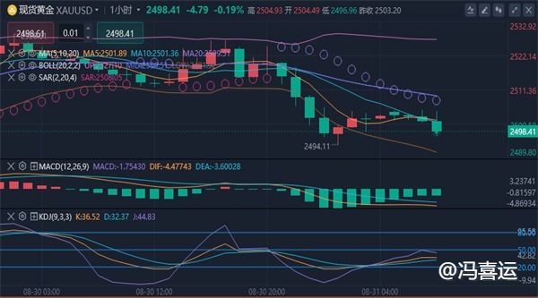 冯喜运：9.2外汇黄金原油今日行情走势分析及独家操作策略