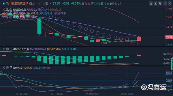 冯喜运：9.2晚间黄金原油最新价格走势分析及独家操作建议