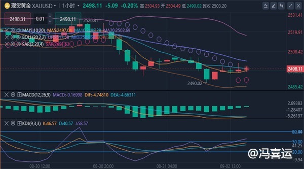 冯喜运：9.2晚间黄金原油最新价格走势分析及独家操作建议