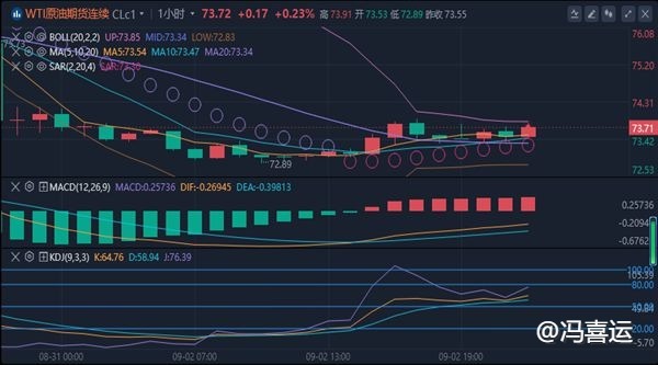 冯喜运：9.3黄金承压回落继续看空,今日原油走势分析